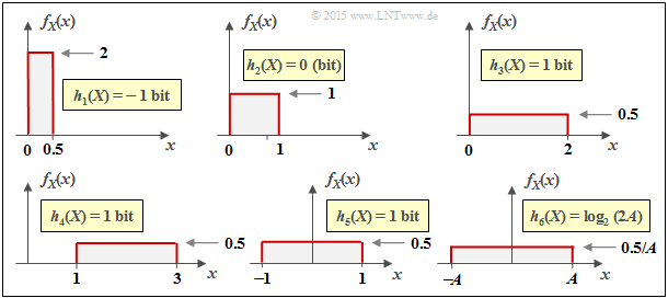 h(X) für verschiedene rechteckförmige Dichtefunktionen