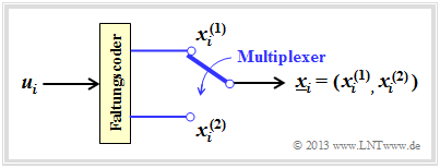 Faltungscoder (k = 1, n = 2) für ein Informationsbit ui