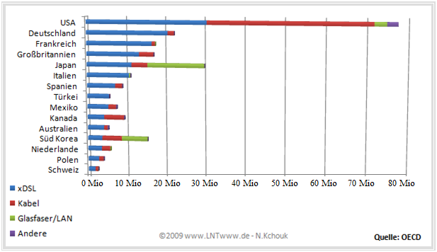 Breitbandanschlüsse in den OECD-Länder Ende 2008