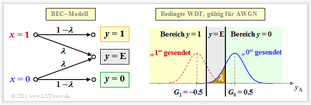 Binary Erasure Channel (BEC) und Zusammenhang mit dem AWGN–Modell