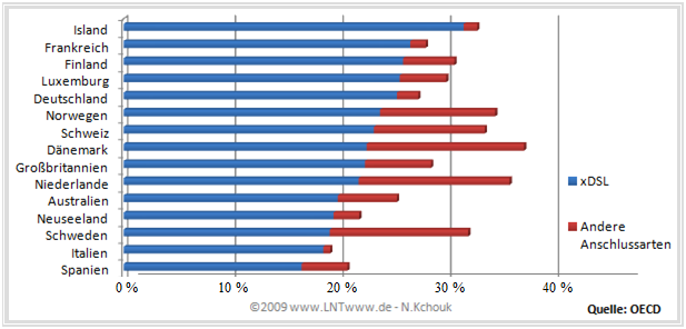 Breitbandabdeckung in der Bevölkerung der OECD-Länder Ende 2008