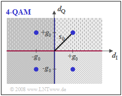 Phasendiagramm von 4–QAM