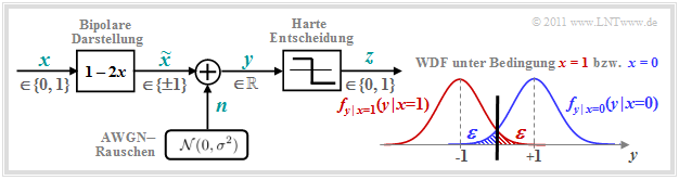 Modell und WDF des AWGN–Kanals