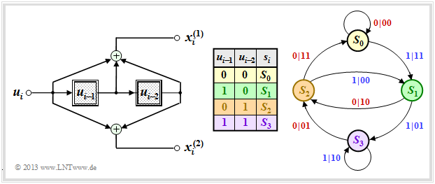 Zustandsübertragungsdiagramm 1 für n = 2, k = 1, m = 2