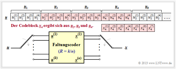 Abhängigkeiten bei einem Faltungscodierer mit m = 2
