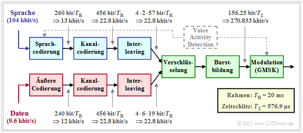 Komponenten der Sprach– und Datenkommunikation bei GSM
