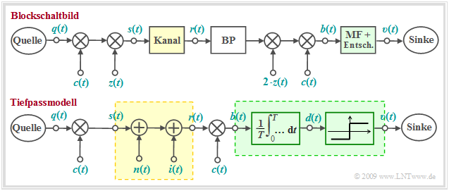 Blockschaltbild und äquivalentes Tiefpass–Modell der PN–Modulation