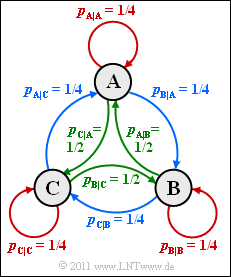 Übergangsdiagramm für p = 1/4, q = 1