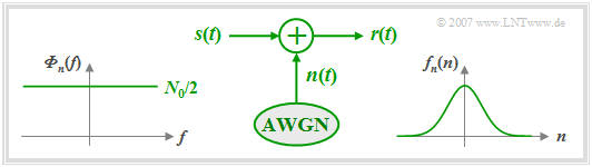 AWGN-Kanalmodell
