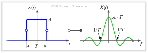 Rechteckimpuls und Spektrum