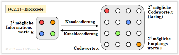 (4, 2, 2)–Blockcode zur Fehlererkennung