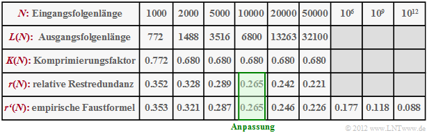 Einige Zahlenwerte zur Effizienz der LZW–Codierung