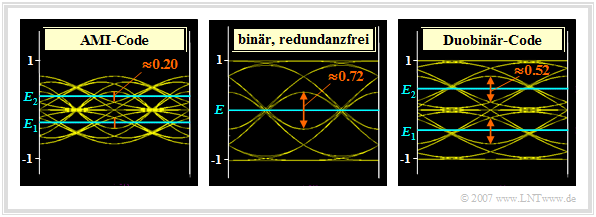 Augendiagramme der Pseudoternärcodes (AMI–Code, Duobinärcode)
