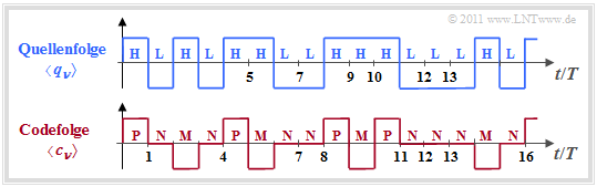 Signale und Symbolfolgen beim AMI–Code