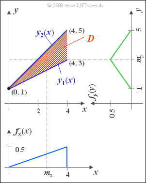 Dreieckiges 2D-Gebiet und Randwahrscheinlichkeitsdichten