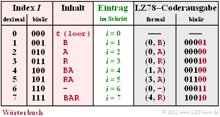 LZ78–Codierung von BARBARA–BAR