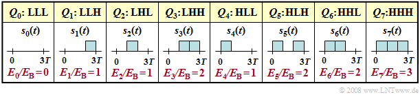 Mögliche unipolare Sendesignale für N = 3