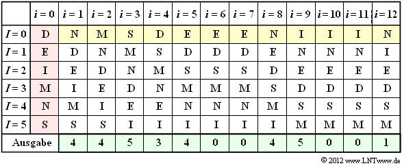 Beispiel für den MTF–Algorithmus