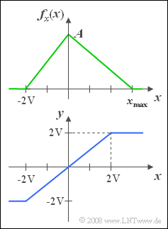 Dreieck-WDF und Kennlinie