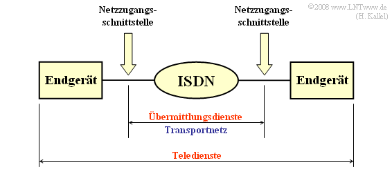 Übermittlungsdienste und Teledienste bei ISDN
