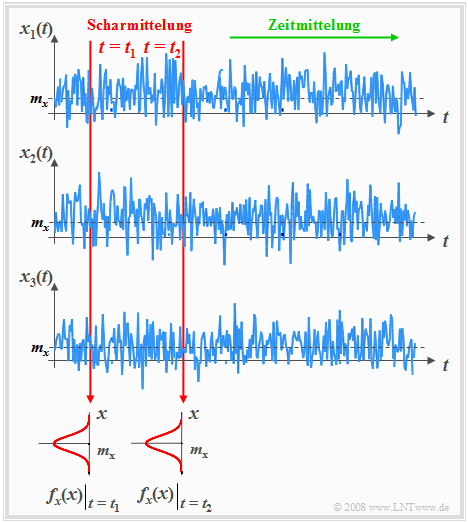 Zur Autokorrelationsfunktion bei ergodischen Prozessen