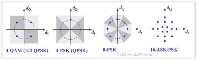 Weitere Signalraumkonstellationen von ASK und PSK