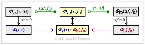 Eindimensionale Beschreibungsfunktion des GWSSUS–Modells
