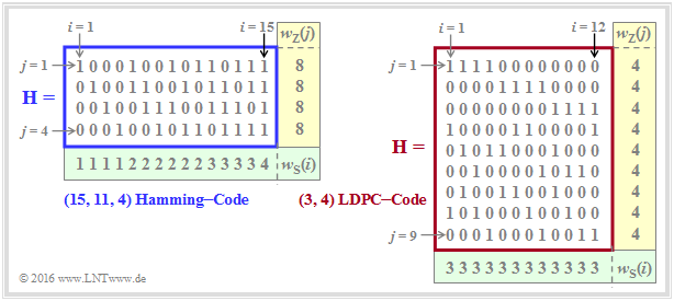 Prüfmatrizen eines Hamming–Codes und eines LDPC–Codes