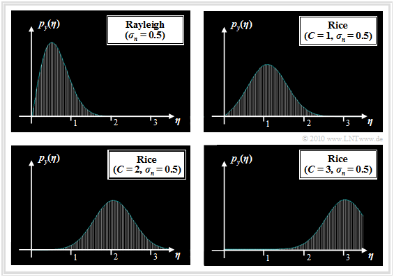 Rayleigh- und Rice-WDF