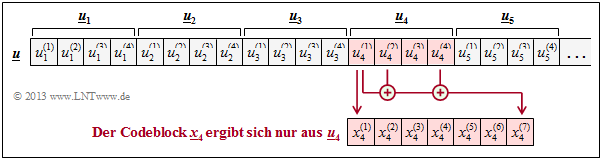 Abhängigkeiten bei einem (7, 4)–Blockcode zum Zeitpunkt i = 4