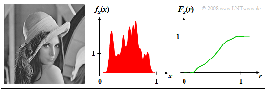 WDF und VTF eines wertkontinuierlichen Bildes