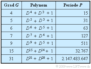 Generatorpolynome von M–Sequenzen, G: Grad