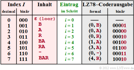 LZ78–Codierung von BARBARA–BAR