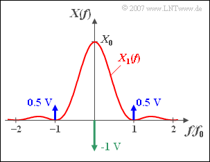 si-Quadrat-Spektrum mit Diracs