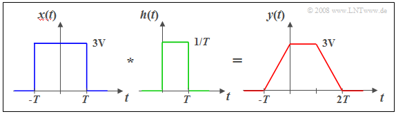 Trapezförmiger Ausgangsimpuls, da x(t) und h(t) rechteckförmig sind