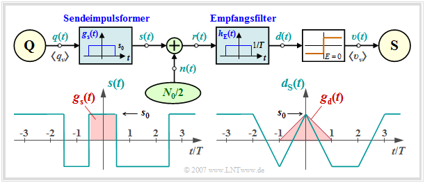 Optimaler Binärempfänger (Matched-Filter-Variante)