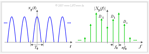 Periodisches Signal und Linienspektrum (1)