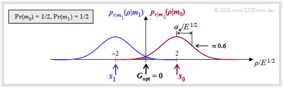 Bedingte Dichtefunktionen bei gleichwahrscheinlichen Symbolen
