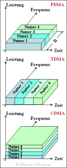 FDMA, TDMA und CDMA