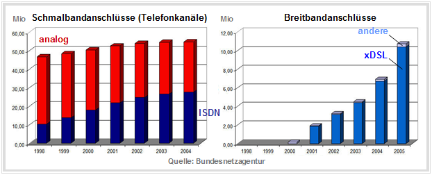 Zahl der Schmalband- und Breitbandanschlüsse in Deutschland