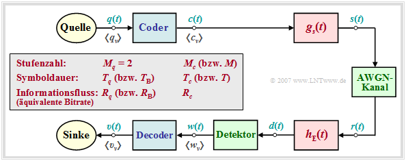 Blockschaltbild zur Beschreibung mehrstufiger und codierter Übertragungssysteme