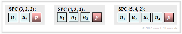 Single Parity–check Code (n = k + 1)