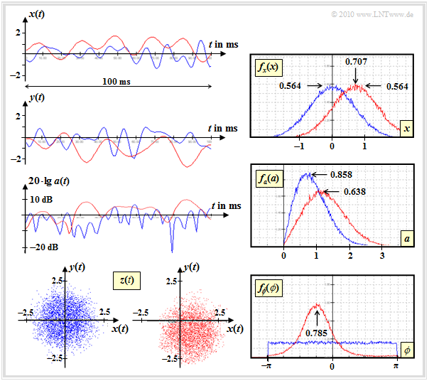 Vergleich von Rayleigh-Fading (blau) und Rice-Fading (rot)