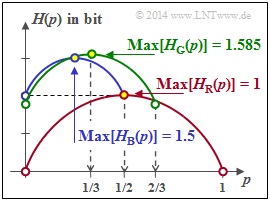 Drei Entropiefunktionen mit M = 3