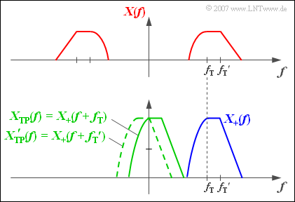 Zur Konstruktion des äquivalenten TP-Signals im Frequenzbereich