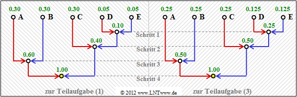 Huffman–Baumdiagramme zu den Teilaufgaben (1) und (3)