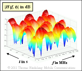 Simulierte zeitvariante Übertragungsfunktion (Betragsquadrat)