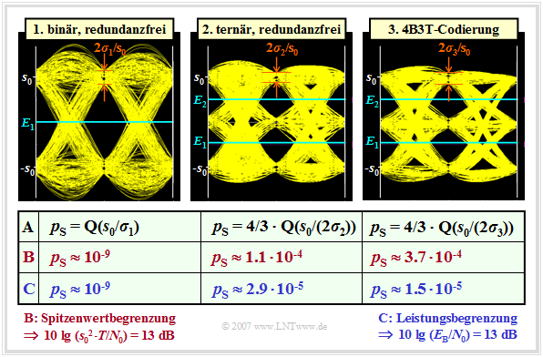 Augendiagramm bei redundanzfreier bzw. 4B3T-Codierung