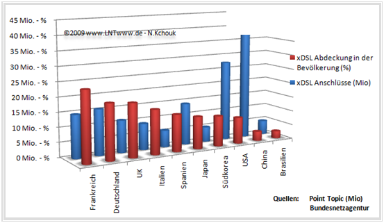 xDSL im weltweiten Vergleich 2007 („Top 10”)