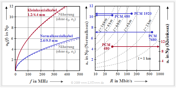 Dämpfungsmaß und charakteristische Dämpfung von Koaxialkabeln
